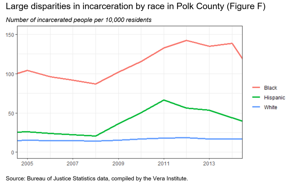Large disparities in incarceration by race in Polk County (Figure F)