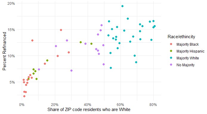 This figure shows the correlation between the percent of residents in a ZIP code who are White and the percent of residents in that ZIP code who have refinanced. Majority Black ZIP codes have the lowest levels of refinancing while majority White ZIP codes have the highest levels.