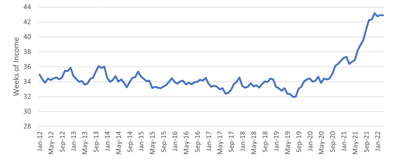 Figure 3 is a line chart that shows the dramatic increase since 2019 in the number of weeks of income needed to purchase a new vehicle.