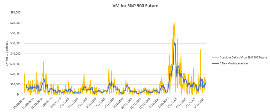 Figure 1 is a line chart that tracks variation margin for one S&P 500 future contract to show how VM can fluctuate over time. VM values peak as market volatility increases.