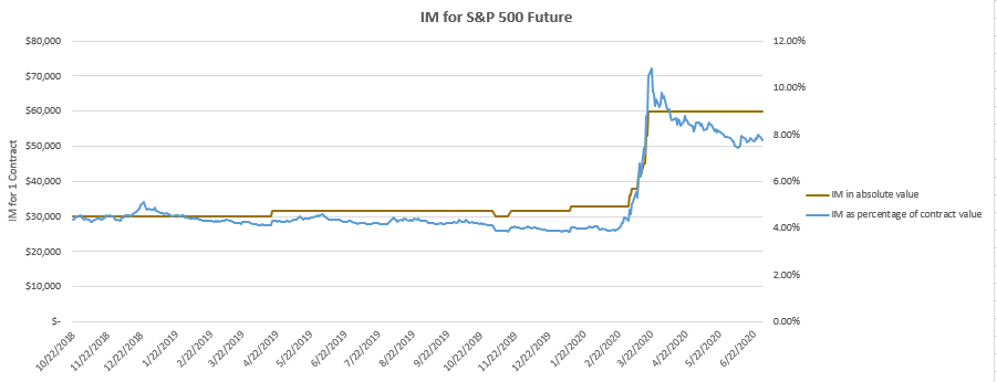 Figure 2 is a line chart that tracks initial margin for one S&P 500 contract as an absolute value and as a percentage of contract value in order to show how IM fluctuates over time. Both IM values peak as market volatility increases.    