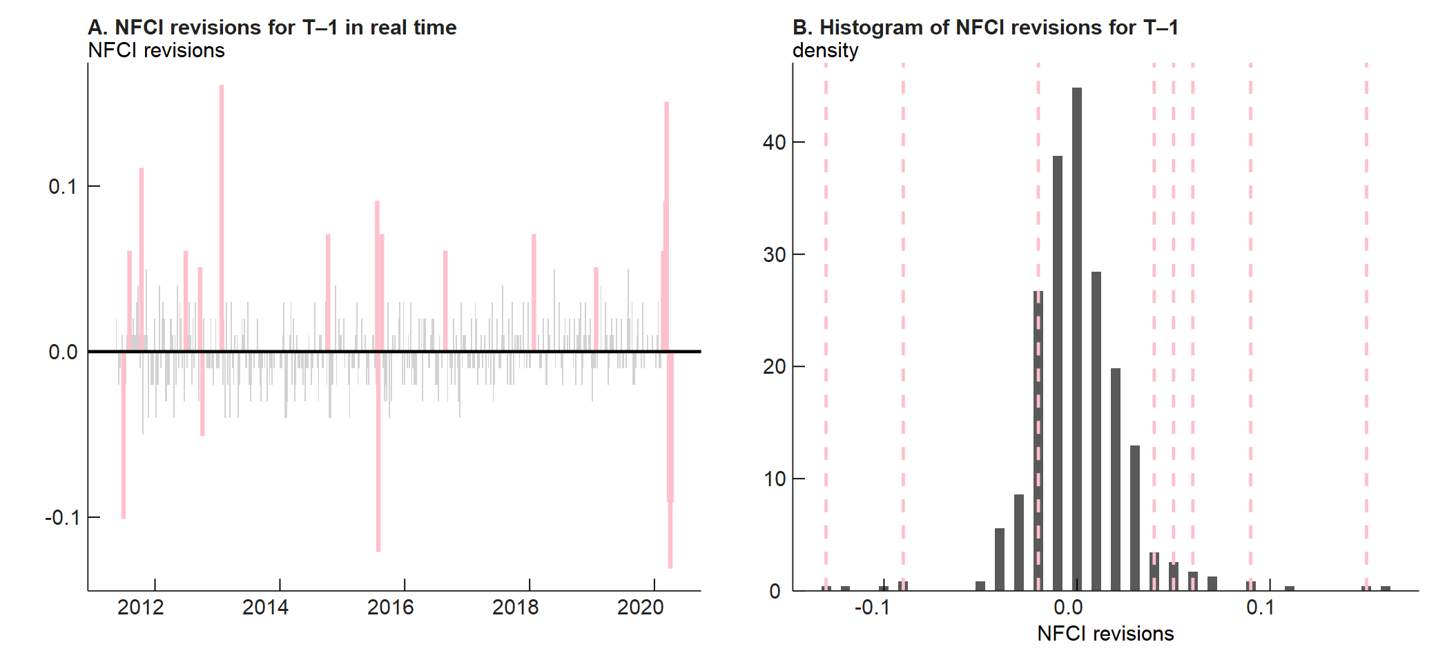 Panel A of figure 1 is a bar chart that plots the NFCI revision to the previous week’s value in real time since May 2011. Pink bars highlight weeks when the absolute value of the revision was greater than 0.05. Panel B of figure 1 is a histogram chart that plots the density, or frequency distribution, of revisions to the previous week’s NFCI values at the time of the release. The pink dashed lines correspond to recent revisions.