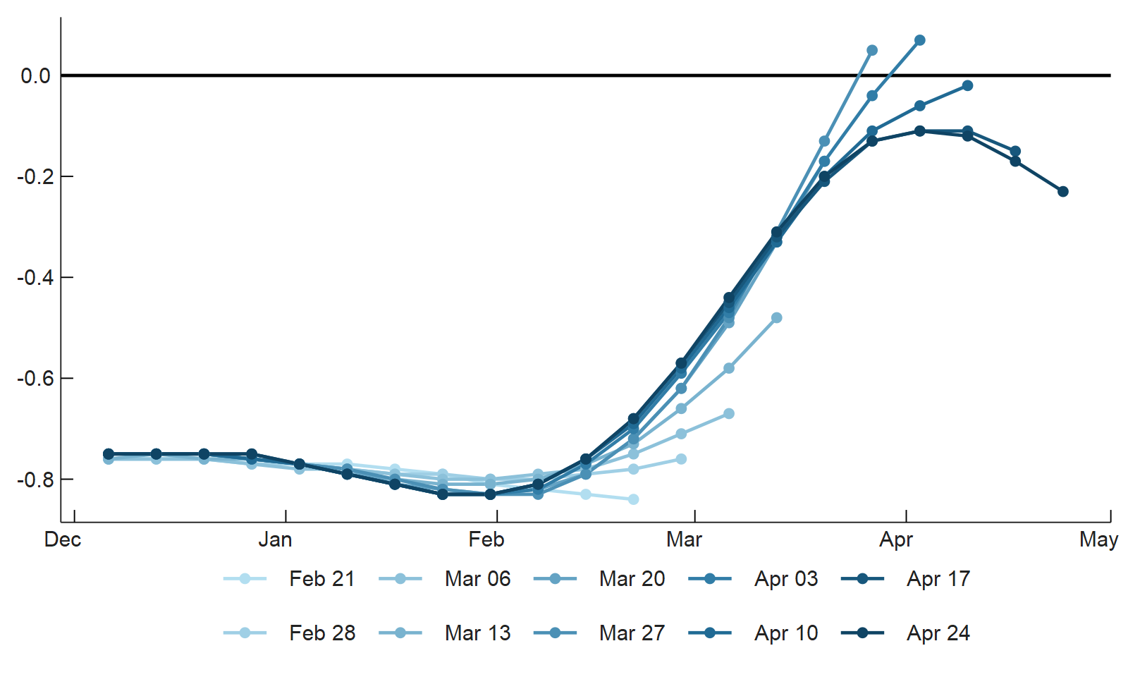 Figure 2 is a line chart that plots the real-time history of the NFCI since the beginning of December 2019, starting with the release for the week ending February 21, 2020.