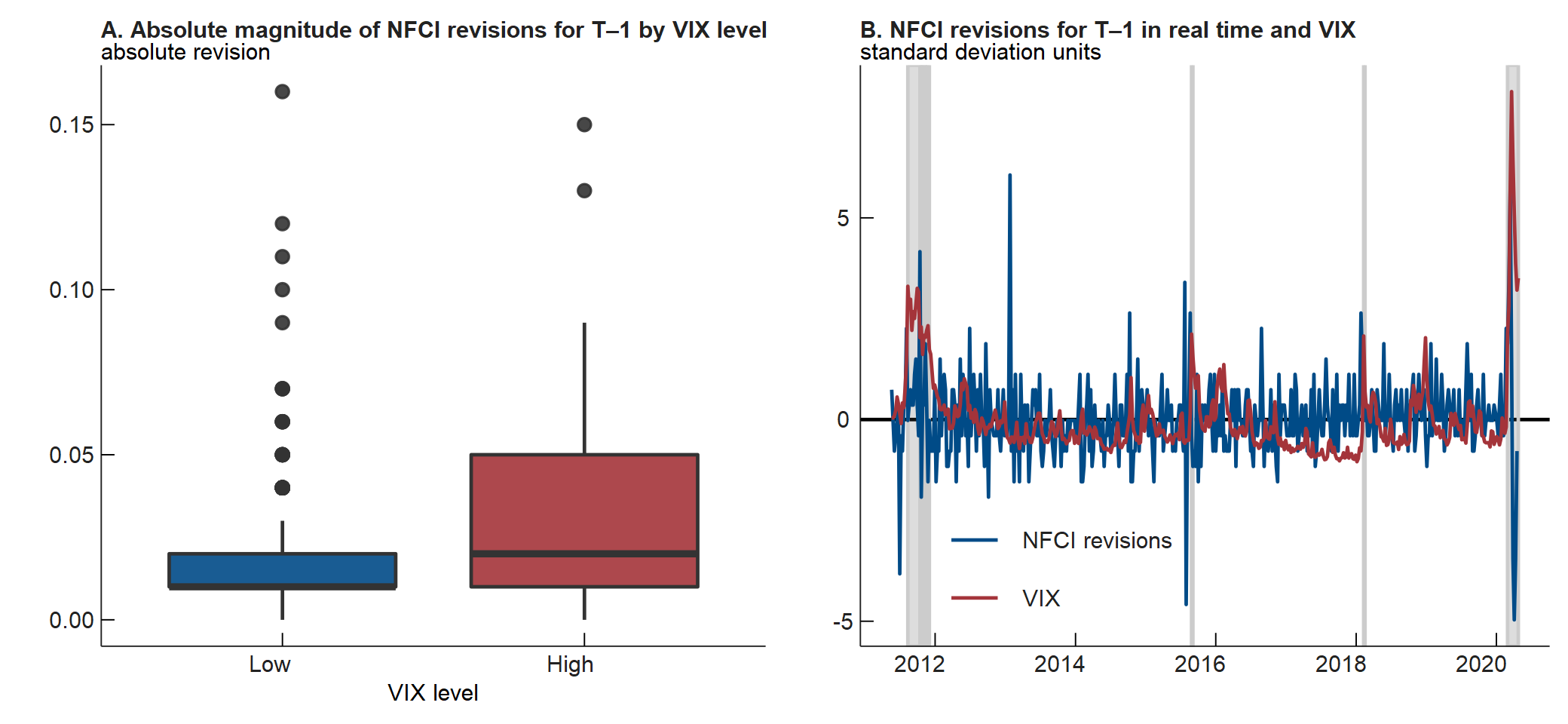 Panel A of figure 3 is a box and whisker plot that categorizes each revision to the previous week’s NFCI value in real time since May 2011 by the level of the Chicago Board Options Exchange’s (CBOE) Volatility Index (VIX). Panel B of figure 3 is line chart that plots each revision to the previous week’s NFCI value in real time and each VIX value since May 2011.