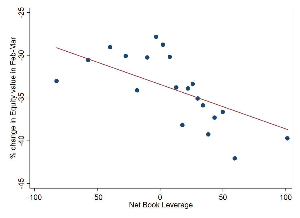 The scatter plot in figure 2 shows the relationship between the change in equity value during the period February 20 and March 13 of 2020, and the net book leverage as of 2019:Q4. This relationship is negative on average.