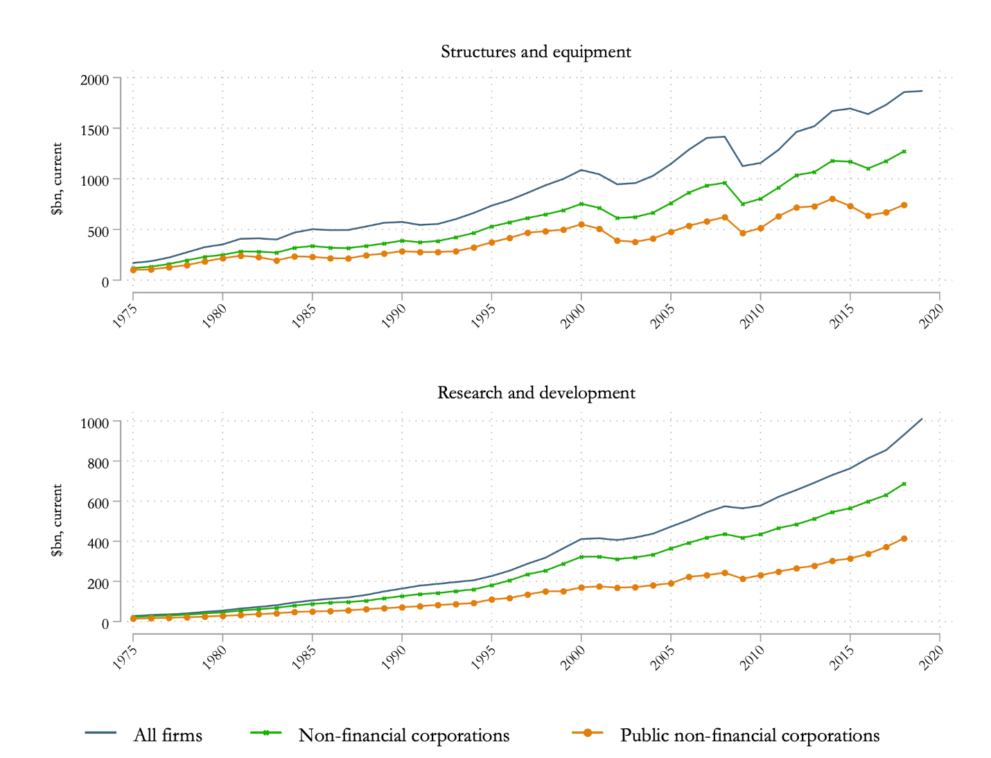 Figure 1 comprises two line charts. The top panel shows the evolution of investment in structures and equipment for all U.S. firms, for the subset of nonfinancial corporations and for the subset of public nonfinancial corporations from 1975 to 2019. Generally, the three lines grow roughly in parallel fashion. The bottom panel shows the evolution of investment in research and development for all U.S. firms, for nonfinancial corporations, and for public nonfinancial corporations. Generally, the three lines grow roughly in parallel fashion. 