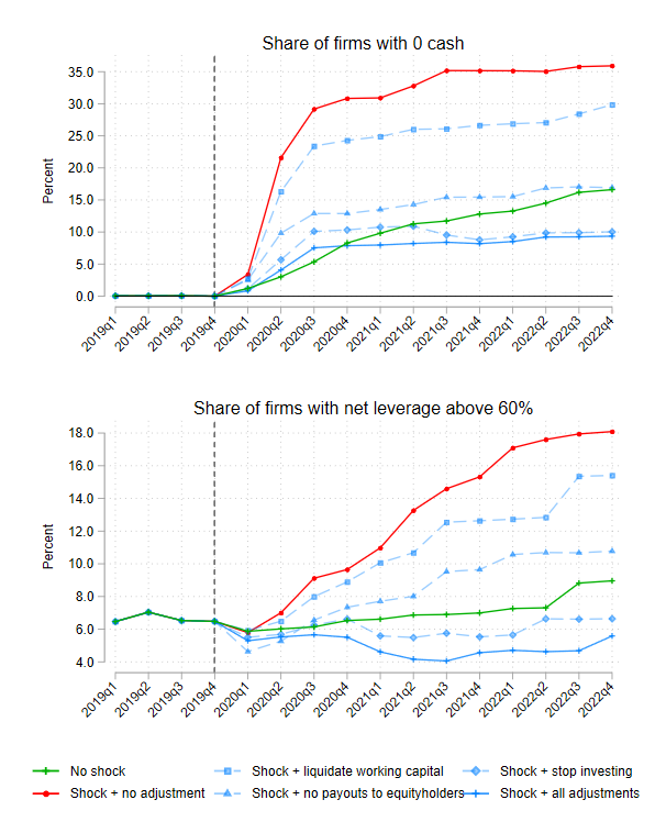 Figure 1 comprises two line charts. Each panel shows six lines from fourth quarter 2019 to fourth quarter 2022. Each line projects the share of firms that reach zero cash (top panel) or net leverage above 60% (bottom panel) for a certain adjustment scenario with the earnings shock and without the earnings shock. In the top panel, the line with 'no earnings shock' increases slowly, while the line with 'shocks and no adjustment' increases steeply. The other lines lie in between these two extreme lines. In the bottom panel, the line with 'no earnings shock' is roughly flat, while the line with 'shocks and no adjustment' increases steeply. The other lines lie in between these two extreme lines.