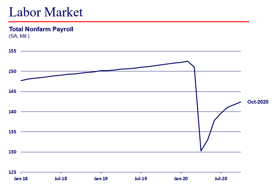 Line chart showing that non-farm payroll employment rate is in the deepest downturn America has ever seen, but that it is recovering faster than we expected.