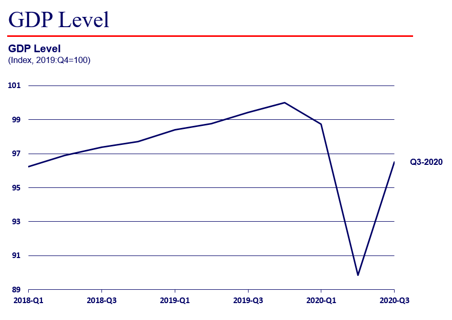 Line chart showing that the GDP level is in its deepest downturn America has ever seen, but that it is recovering faster than we ever expected.