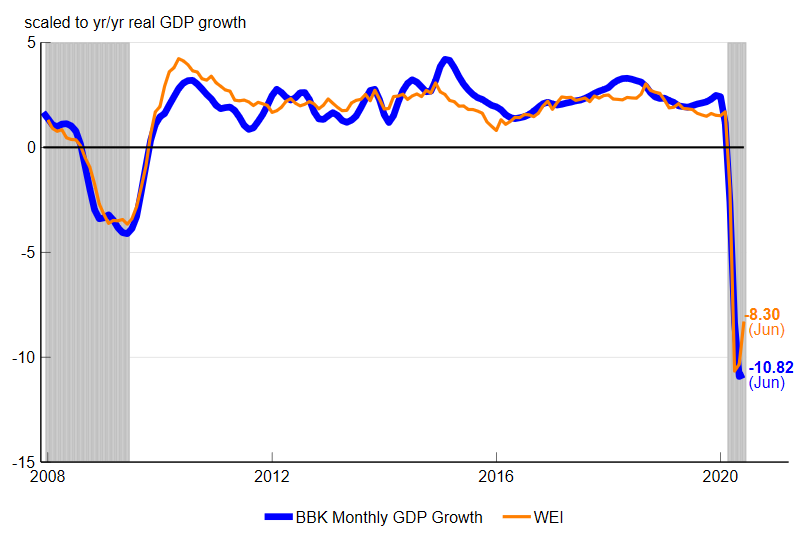 Figure 3 is a line chart that plots Brave-Butters-Kelley Monthly GDP Growth, expressed as a year-over-year growth rate, and the average values of the Weekly Economic Index in each month, using data through June 2020.