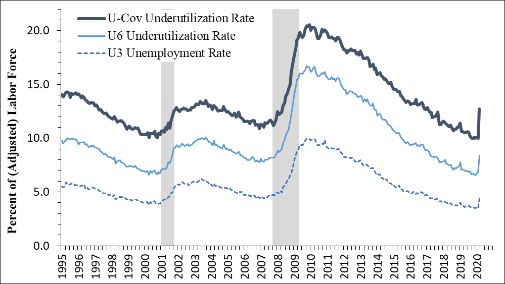 Figure 2 is a line chart that shows the time series, back to 1995, of the official U3 unemployment rate, the U6 underutilization rate, and our U-Cov underutilization rate. The figure shows that all three measures vary with the business cycle, each rising during and after the past two recessions. All three measures also spike in March, with the U-Cov rate increasing the most.