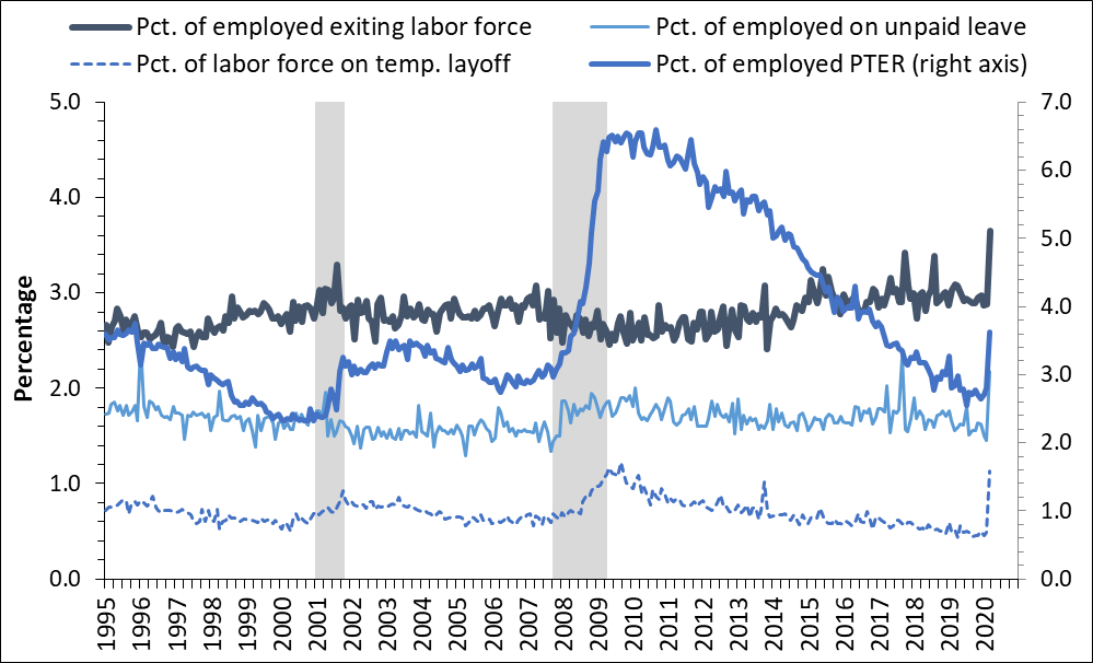 Figure 1 is a line chart that shows the time series, back to 1995, of those who transitioned from employment to out of the labor force, those who are employed but on unpaid leave, and those who are working part-time for economic reasons, all as a percentage of employment. It also shows the time series of those who are temporarily laid off, as a percentage of unemployment. The figure shows that all four statistics had a historically sharp increase in March.