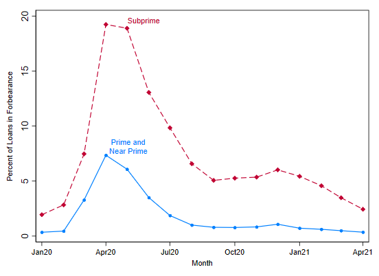 This figure shows two lines over time from January 2020 to April 2021.  The first line is the percent of subprime loans in the ABS data set that were in forbearance in each month.  This line start at around 2 percent in January 2020, rises rapidly in March and April to reach about 20 percent, and then falls starting in June to reach a plateau around 5 percent in September.  The subprime line increases slightly at the end of the year to reach around 6 percent, but then falls after that to end at around 2-3 percent in April 2021.   The second line is for prime and near prime loans, which follows the same pattern but at much lower levels, beginning just above 0 percent, rising to around 7-8 percent, and returning to just above 0 percent by September 2020.