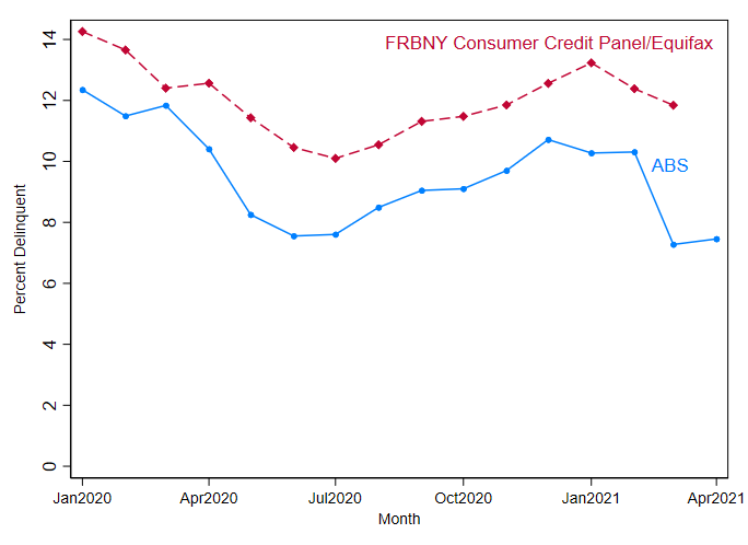 This chart shows two lines over time, from January 2020 to April 2021.  The first line is the percent of subprime loans in the ABS data set that are 30 days or more delinquent.  This line starts at around 12 percent at the beginning of the period, declines to below 8 percent in the summer of 2020, and then rises again toward the end of the year to end around 10 percent.   The second line is also the percent of subprime loans that are delinquent, but using the FRBNY Consumer Credit Panel/Equifax data set.  This line follows the same pattern but shifted up by about 2 percentage points.