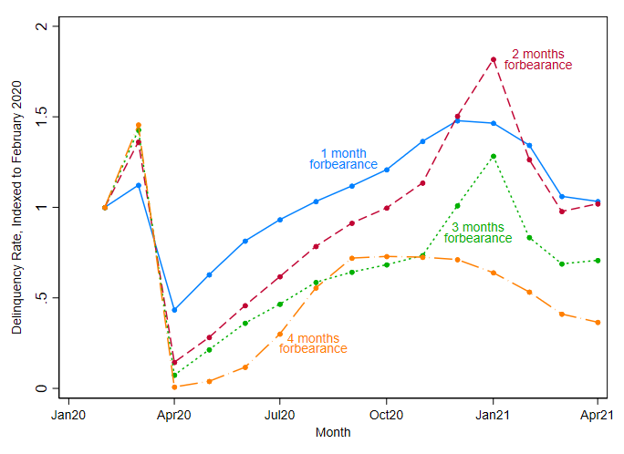 This chart how delinquencies evolved from February 2020 to April 2021, focusing on auto loans that received forbearance for the first time in April 2020.  There are four lines, for loans that received 1, 2, 3, or 4 months of forbearance.  The delinquency rates, indexed to February 2020, increase in March 2020, the month before these loans receive forbearance, and then drop to nearly zero in April.  After April, all of the lines begin to increase, but the line for 1 month of forbearance increases the fastest, followed by 2 months, and then 3 and 4 months. 