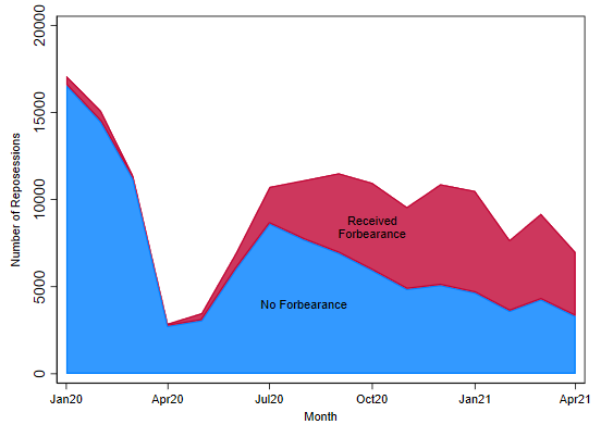 This chart shows the level of repossessions in the ABS data over time, from January 2020 to April 2021.  The level is decomposed into two components: loans that received forbearance at some point during 2020, and those that did not.  Repossessions dropped to very low levels in April and May 2020, and then increased over June and July.  Over time, an increasing share of the volume of repossessions is comprised of loans that had received forbearance earlier in the year, starting at almost zero in April to about half of the loans by the fall. 