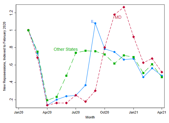 This figure shows the volume of repossessions over time in the ABS data, from February 2020 to April 2021.  There are three lines, showing the volume in three geographic areas: Illinois, Maryland, and all other states, each indexed to February 2020.  The volume for all other states drops during April and May 2020, and then rebounds by July.  The rebound takes place later in the remaining two states, taking place in August and September in Illinois, and in October and November in Maryland.  