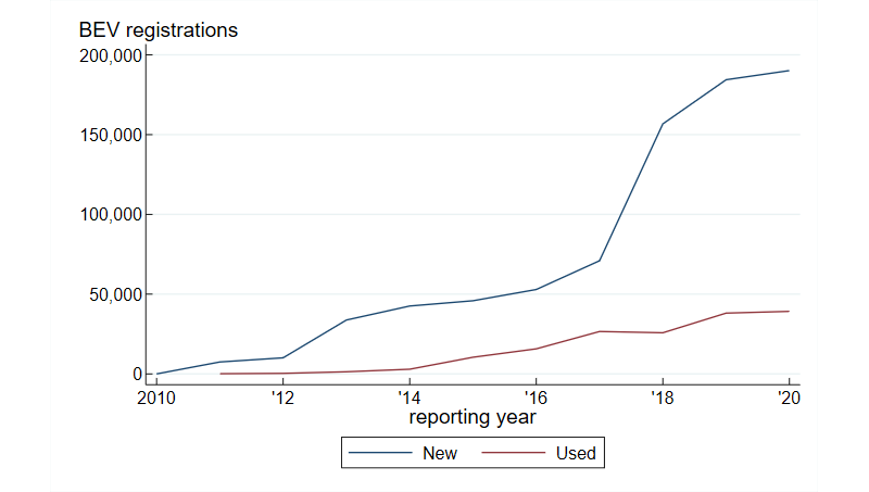 Figure 1 features a line chart displaying the annual volumes of new and used BEV registrations from 2010 through 2020. While both have been rising, new BEV registrations far exceed used BEV registrations. It also features two tables showing the shares of total U.S. registrations for new and used BEVs in the top three states for such registrations in 2011, 2015, and 2020.