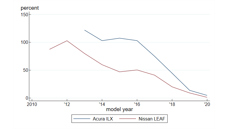 Figure 2 is a line chart displaying the ratio of used vehicle registrations to new vehicle registrations, expressed as a percentage, for each model year of the Acura ILX (an internal combustion engine vehicle) and the Nissan LEAF (a battery electric vehicle) from model year 2011 through model year 2020.