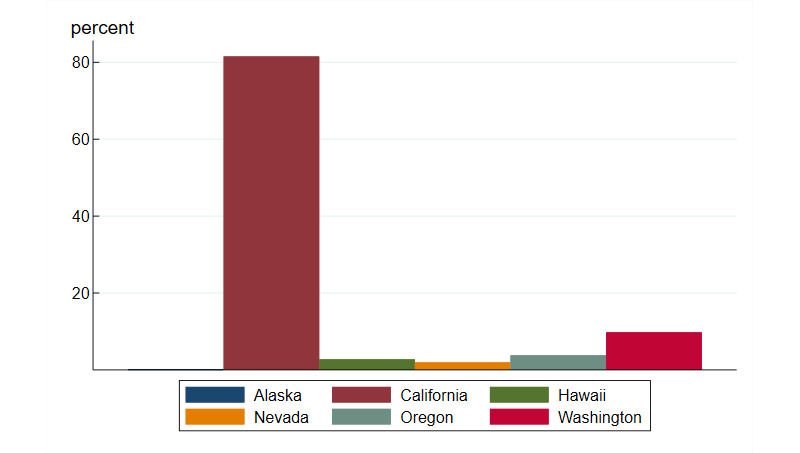 Figure 4 is a bar chart displaying the share of total battery electric vehicle registrations within the Far West BEA region by state.