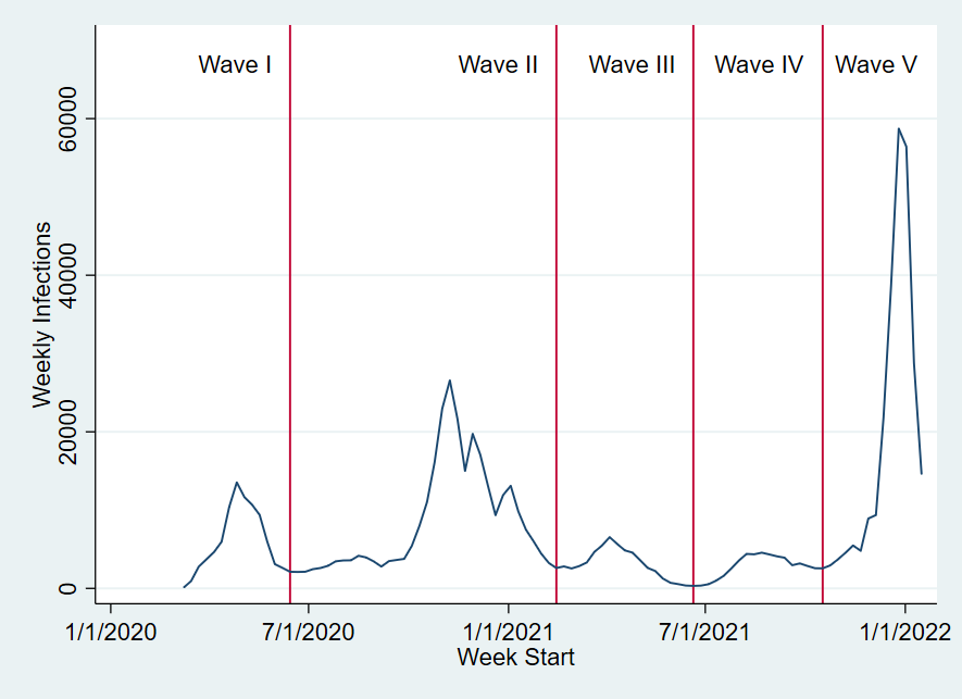 Figure 1 is a line graph depicting the waves of Covid-19 in Chicago. The y-axis has weekly infections ranging from 0 to 70,000. The x-axis has the date for which the weekly infections are calculated. Each wave shows high count of Covid-19 infections, with the fifth wave being the largest.