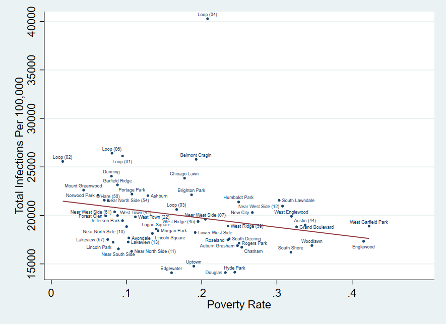 Figure 2 is a scatterplot showing the total Covid-19 infections per 100,000 in a Chicago zip code on the y-axis according to that zip code’s poverty rate on the x-axis. There is a line of best fit that shows a negative relationship between Covid-19 infections and poverty rates. Each scatter point is labeled with a corresponding neighborhood name for that zip code.