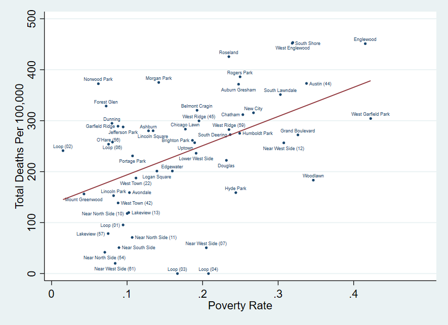 Figure 4 is a scatterplot showing the total deaths from Covid-19 per 100,000 in a Chicago zip code. The x-axis shows that zip code’s poverty rate. There is a line of best fit that shows a positive relationship between Covid-19 deaths and poverty rates. Each scatter point is labeled with a corresponding neighborhood name for that zip code.