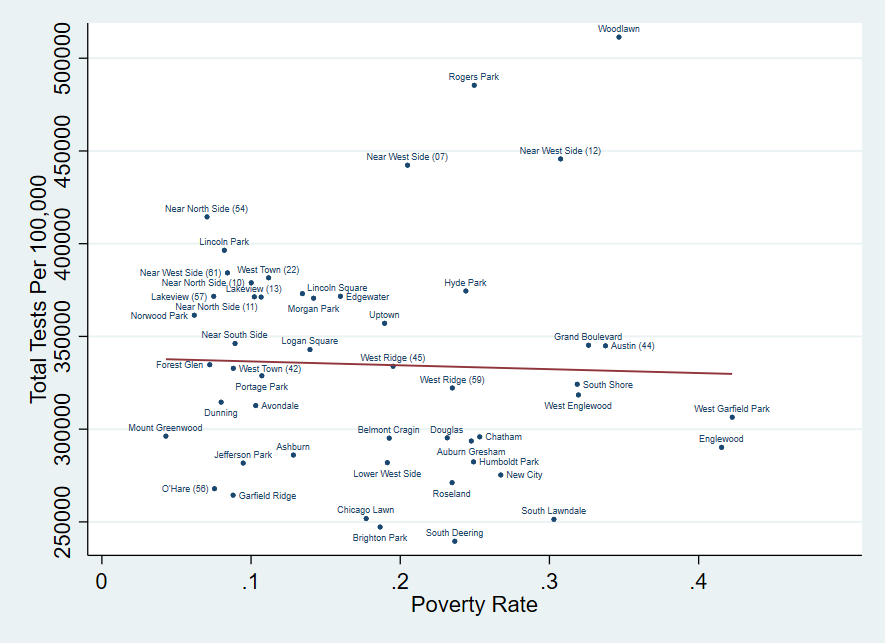 Figure 6 is a scatterplot showing the total Covid-19 tests per 100,000 in a Chicago zip code on the y-axis. The x-axis shows that zip code’s poverty rate. There is a line of best fit that shows a neutral relationship between Covid-19 tests and poverty rates. Each scatter point is labeled with a corresponding neighborhood name for that zip code.