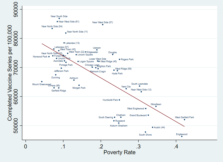 Figure 7 is a scatterplot showing completed vaccine series per 100,000 in a Chicago zip code on the y-axis. The x-axis shows that zip code’s poverty rate. There is a line of best fit that shows a negative relationship between vaccination and poverty rates. Each scatter point is labeled with a corresponding neighborhood name for that zip code.
