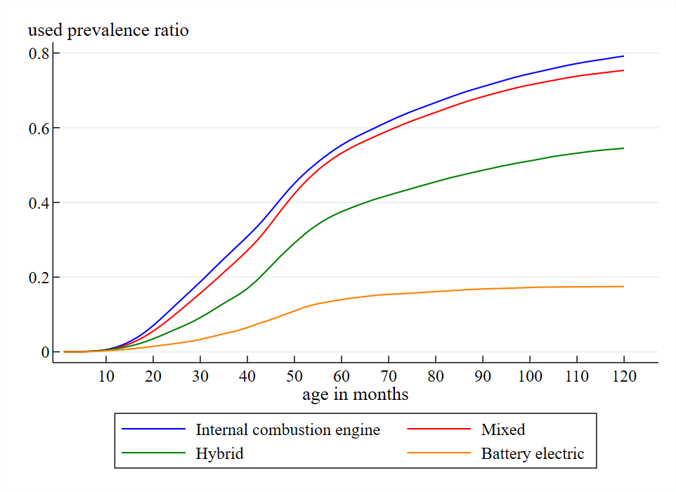 Figure 2 is a line chart that plots the rates at which new vehicles turn into used ones in our data sample. It distinguishes vehicles and products by four different types of powertrains: internal combustion engine; hybrid, including plug-in hybrid; mixed (which refers to make-models available with two or more powertrain options that cannot be clearly delineated in the data); and pure battery electric. For each product, we divide its cumulative used registrations observed through month t by all its new registrations ever recorded in the sample. We take a weighted average of these values across the products in each powertrain category at each age (in months)—with the weights determined by the number of new registrations per product.