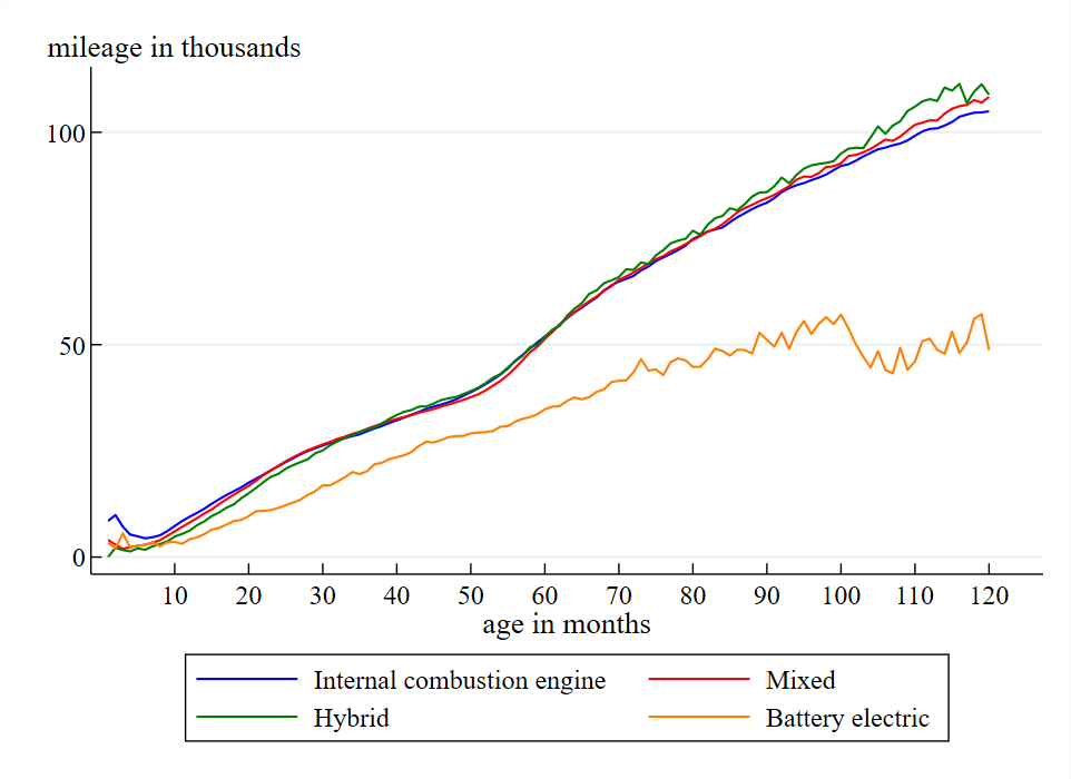 Figure 3 is a line chart that plots the average odometer readings of used vehicles in our sample. The figure distinguishes vehicles and products by four different types of powertrains: internal combustion engine; hybrid, including plug-in hybrid; mixed (which refers to products available with two or more different powertrain options that cannot be clearly delineated in the data); and pure battery electric. We take an average of the odometer readings for the vehicles within each of the four powertrain categories at each age (in months) of the products. An odometer reading is observed when a vehicle’s registration changes.