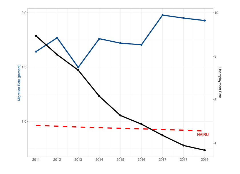 This figure shows the annual migration rate, the unemployment rate, and the non-accelerating inflation rate of unemployment (NAIRU). The annual migration rate is stable around 1.6 percent between 2011 and 2016. In 2017, the rate increases to almost 2 percent and remains around this level until 2019. The unemployment rate continuously drops from about 9 percent in 2011 to 3.5 percent in 2019. The NAIRU is about 4.8 percent for the whole sample period. Notably, the NAIRU and the unemployment rate have about the same value in 2016.