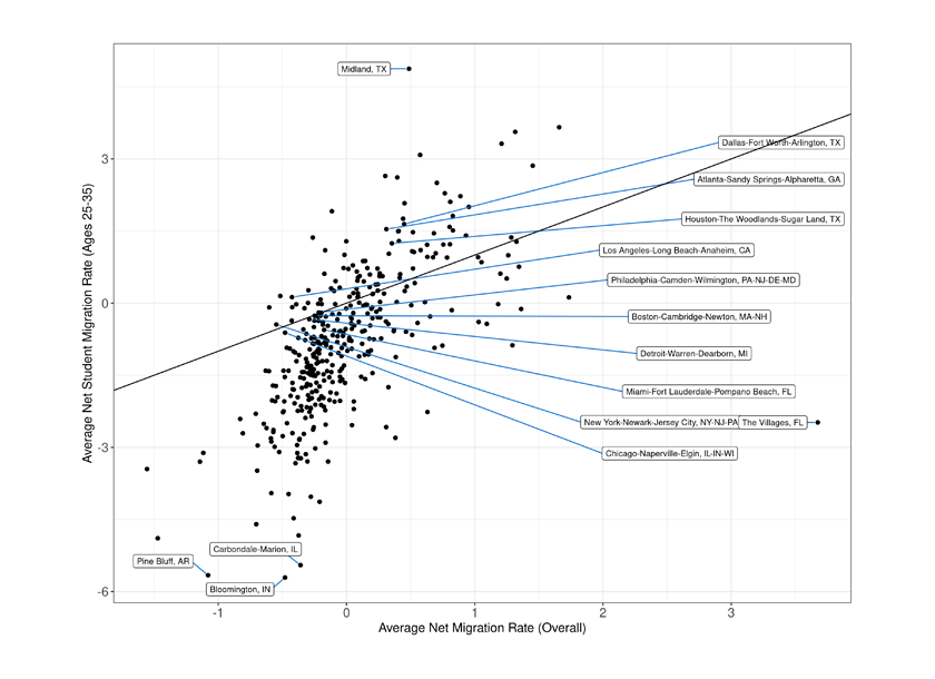 This figure shows the average net migration rate for the sample period for the overall population of a given MSA against the average migration rate for individuals ages 25 to 35 with student loans. The key insight is that if an MSA loses populations through outmigration (a negative net migration rate), individuals ages 25 to 35 with student loans are driving this population loss.  However, the MSAs experiencing the largest outflows of individuals ages 25 to 35 with student loans are smaller MSAs with large universities such as Bloomington, In.