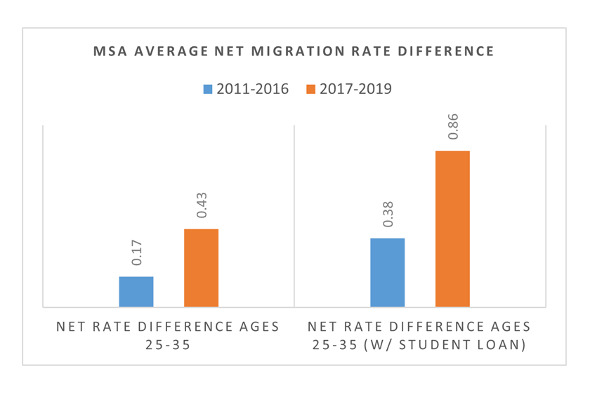 This figure shows the differences in migration rates of individuals ages 25 to 35 on two dimensions: time (2011-2016 and 2017-2019) and share of white-collar jobs. The left panel shows for all in individuals ages 25 to 35, the differences in net migration rates of MSAs above and below the median share of white-collar job increased from 0.17 percentage points in the 2011-2016 sample period to 0.43 percentage points 2017-2019 sample period. The means that between 2017-2019, individuals ages 25 to 35 were much more likely to move to or stay in MSAs with above median share of white-collar jobs. The right panel restricts the sample to individuals ages 25 to 35 with student loans. In this sample, the difference increases from 0.38 percentage points in the 2011-2016 sample period to 0.86 percentage points 2017-2019 sample period.