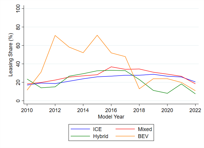 Figure 1 shows the leasing share of new vehicles registered in the U.S. between model years 2010 and 2022. It distinguishes vehicles of four different powertrain categories.
