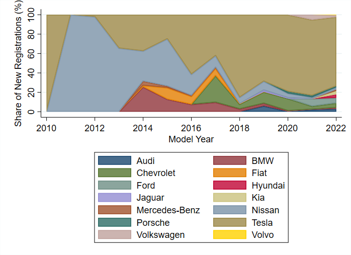 Figure 2 shows new BEV registrations for model years 2010-2022 by make.