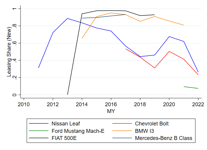 Figure 4 illustrates leasing rates of new BEVs between model year 2010 and 2022 for six non-Tesla BEV products.
