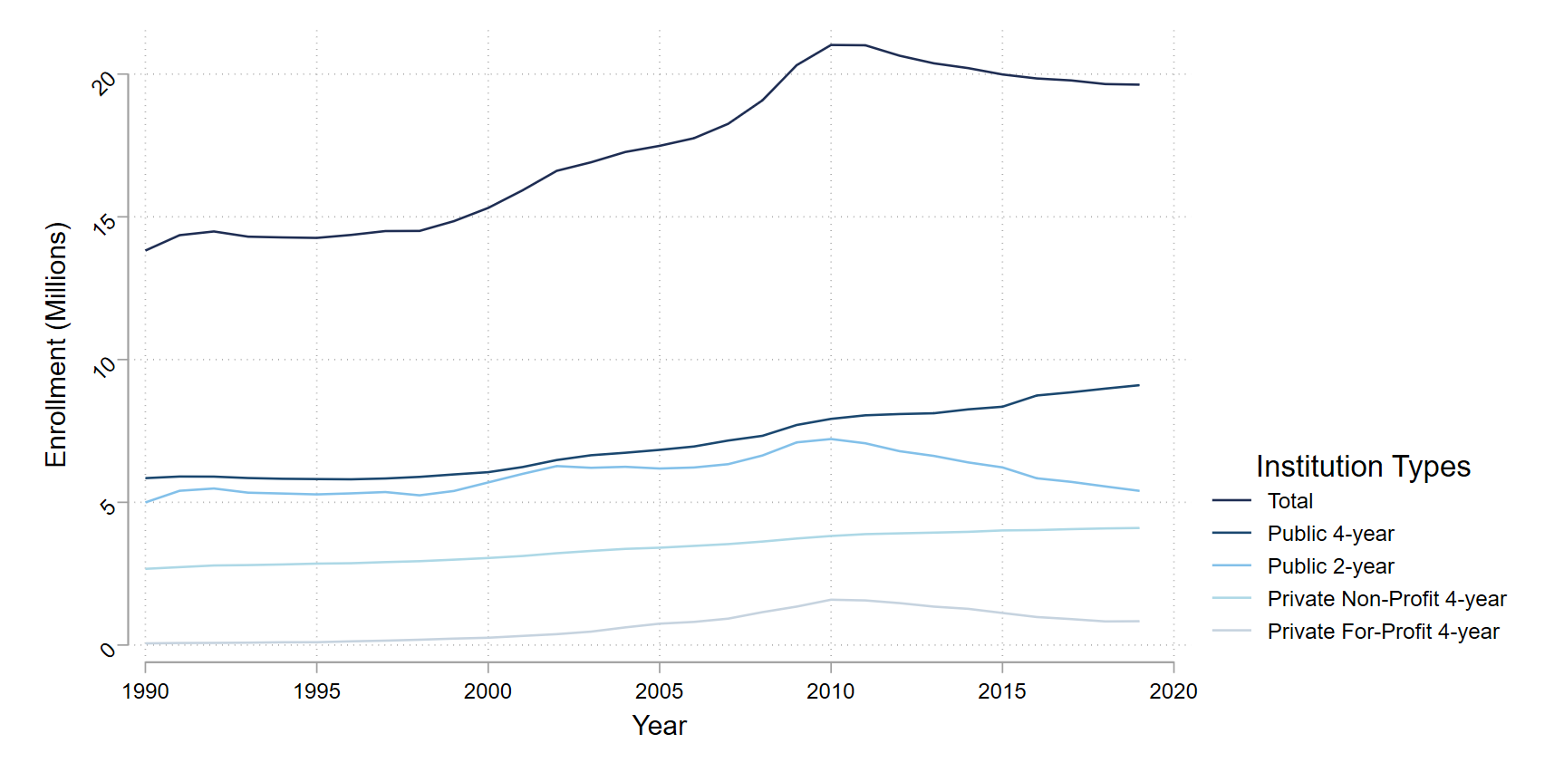 Figure 1 is a line graph depicting enrollment in institutions of higher education by type of institution from fall 1990 through fall 2019. The y-axis has total fall enrollment in millions ranging from 0 to 22 million. The x-axis has the year corresponding to the fall term. Total enrollment rises from fall 1990 to fall 2010 and then declines, as do enrollment at public two-year colleges and enrollment at private for-profit four-year colleges. Enrollment at public four-year colleges and enrollment at private non-profit four-year colleges rise throughout.