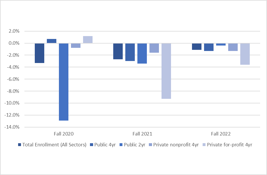 Figure 2 is a column chart showing the percentage change in fall enrollment from the previous year by type of institution. The y-axis ranges from a 14 percent decline in enrollment to a 2 percent increase in enrollment. Changes in enrollment are clustered by fall calendar year on the x-axis. Enrollment changes between fall 2019 and fall 2020 are both positive and negative depending on the institution type with the largest percentage decline of 12.9 percent at public two-year colleges. Fall enrollment declined for all types of institutions in 2021 and 2022 (public two-year, public four-year, private non-profit four-year, and private for-profit four-year), but the enrollment declines are estimated to be smaller in fall 2022 than in fall 2021.