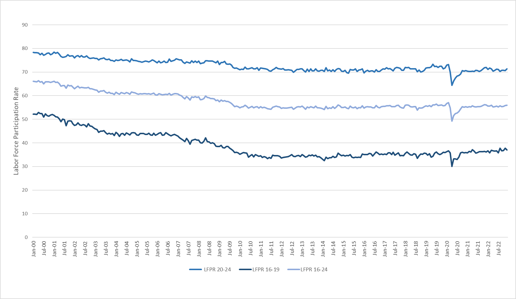 Figure 3 is a line graph displaying monthly  seasonally adjusted labor force participation rates (LFPR) for young people from January 2000 through November 2022 for three age groups—16 to 19, 20 to 24, and 16 to 24. The y-axis is the percentage of the age group participating in the labor force ranging from 0 to 90 percent.