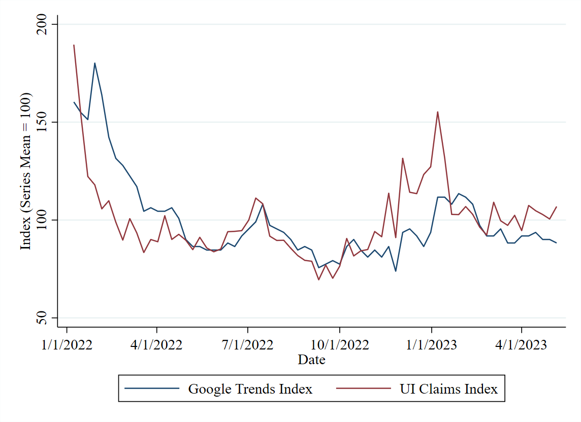 Figure 1 is a line graph depicting the Google Trends Index and UI Claims Index from January 8, 2022 to May 6, 2023 at a weekly frequency. Each figure is indexed to equal 100 at its sample mean, respectively. The y-axis has the index ranging from 50 to 200 in increments of 50. The x-axis has the labeled dates going from January 1, 2022 to April 1, 2022 in increments of 3 months. From January 2022 to October 2022, both lines see a sharp decline. From October 2022 to May 2023, both lines uptick and then flatten.
