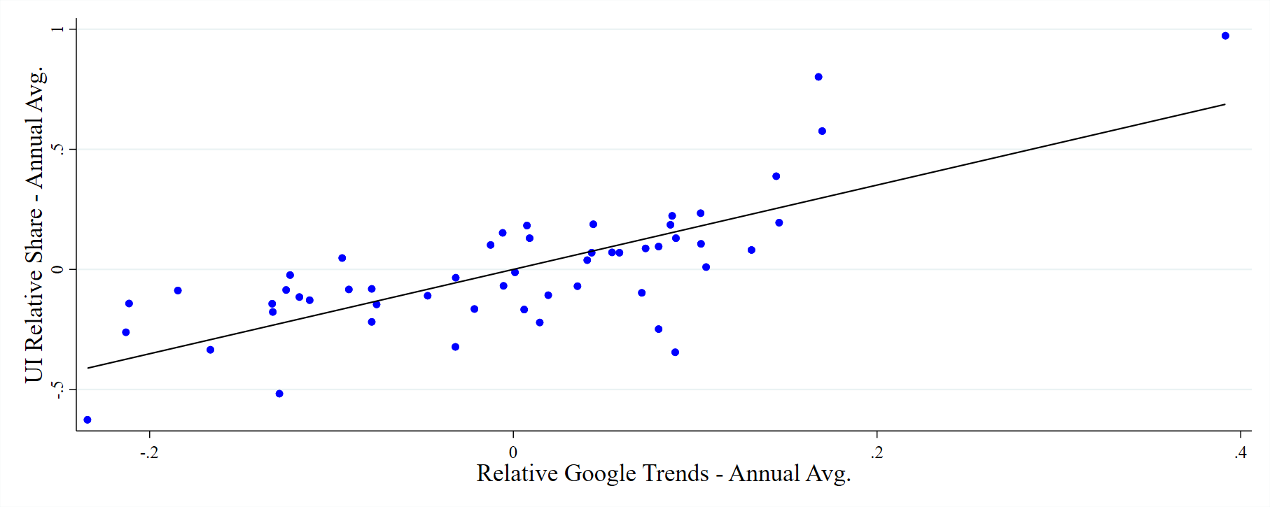 Figure 2 displays a scatter plot with a line of best fit. The y-axis contains the log ratio of initial UI claims in the state of Florida relative to the U.S. less the annual average over the sample period. It labels from -0.5 to 1 in increments of 0.5. The x-axis contains the log ratio of Google Trends in the state of Florida relative to the U.S. less the annual average over the sample period. It labels from -0.2 to 0.4 in increments of 0.2. Each dot represents a week, spanning 6 months prior and 6 months post the Hurricane event. The dots formulate a cloud that indicates a positive linear relationship. This is represented by the line of best fit through the scatter plot, which has a slope of approximately 1. 