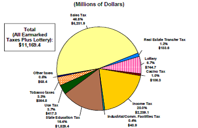 Michigan School Aid Fund Revenue Sources