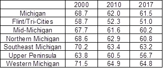 Labor force participation rates by Michigan region