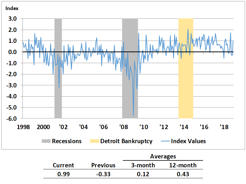 Detroit Economic Activity Index, standard deviations from trend since 1998. 
