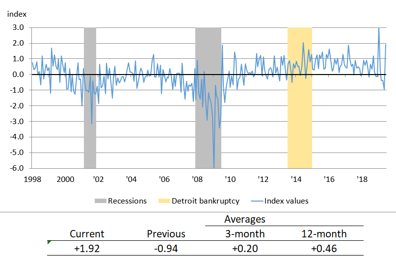 Despite the substantially above-trend monthly value for June, a comparison of the three- and 12-month averages of the DEAI implies that growth in Detroit’s economic activity over 2019:Q2 was weaker than over the past year.