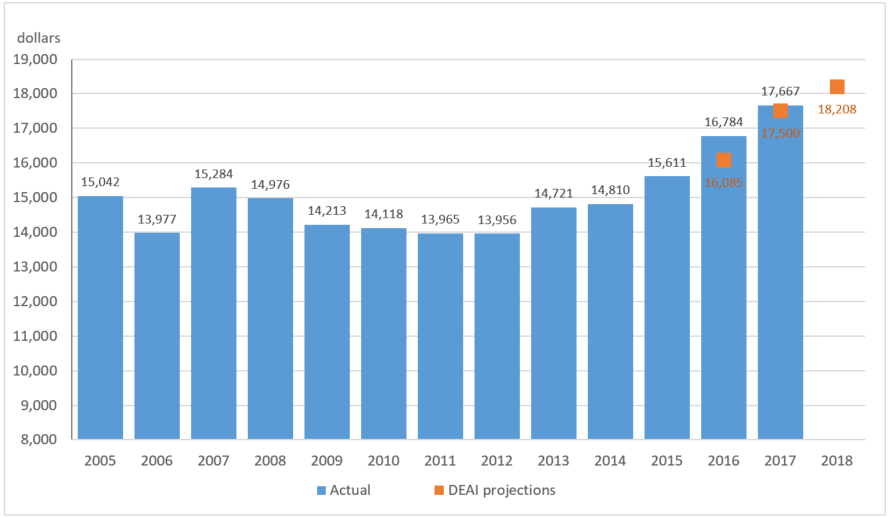 According to the latest data, the DEAI model estimates the city’s real PCI grew 3.1% on a year-over-year basis to $18,208 in 2018. 