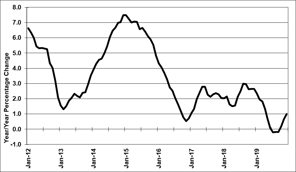 Chart 1 is a line chart that plots the Michigan Coincident Activity Index since 2012, based on author’s calculations using data from the Federal Reserve Bank of Philadelphia. The chart shows that Michigan economic growth decelerated through most of 2019 before rebounding slightly at the end of the year.