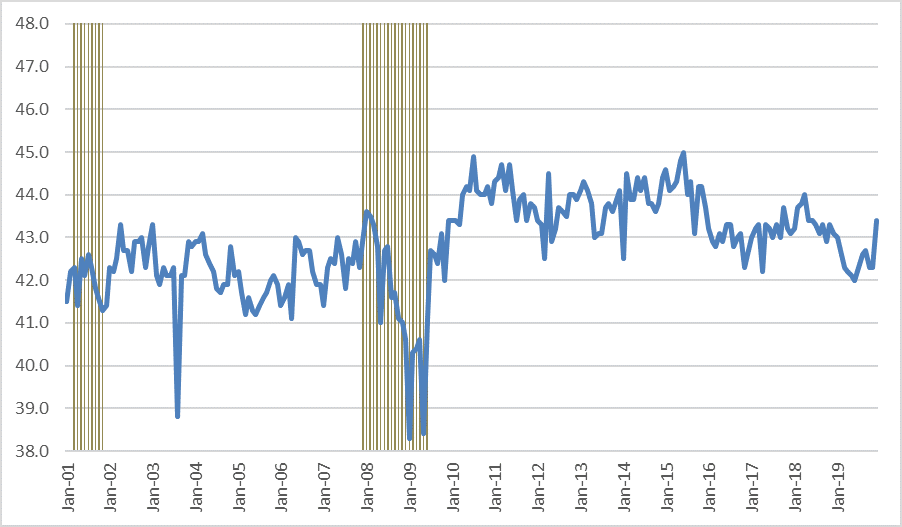 Chart 2 is a line chart that plots average weekly manufacturing hours in Michigan since 2001, based on seasonally adjusted data from the Bureau of Labor Statistics and Haver Analytics. The chart shows that weekly manufacturing hours rose sharply in the last 2 months of 2019.