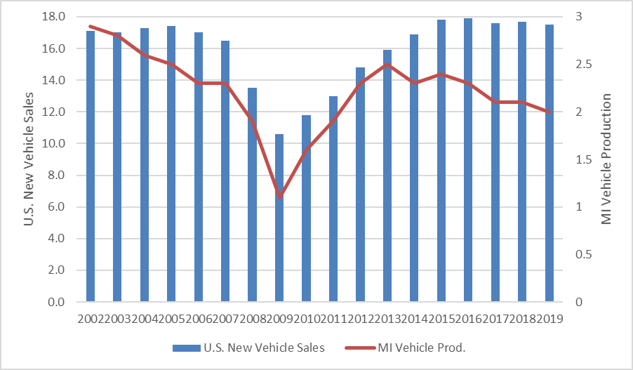 Chart 3 includes a bar chart that plots new vehicle sales in the U.S. and a line chart that plots vehicle production in Michigan since 2002. The chart uses data from WardsAuto Infobank.